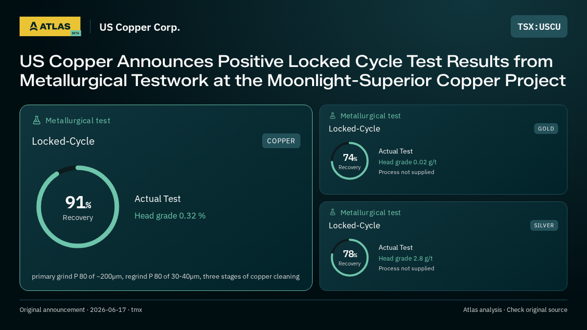 Atlas analysis — US Copper Corp.: US Copper Announces Positive Locked Cycle Test Results from Metallurgical Testwork at the Moonlight-Superior Copper Project. 91% recovery; 74% recovery; 78% recovery
