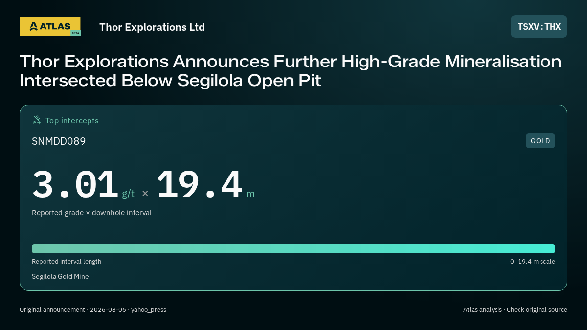 Atlas analysis — Thor Explorations Ltd: Thor Explorations Announces Further High-Grade Mineralisation Intersected Below Segilola Open Pit. 3.01 g/t over 19.4 m