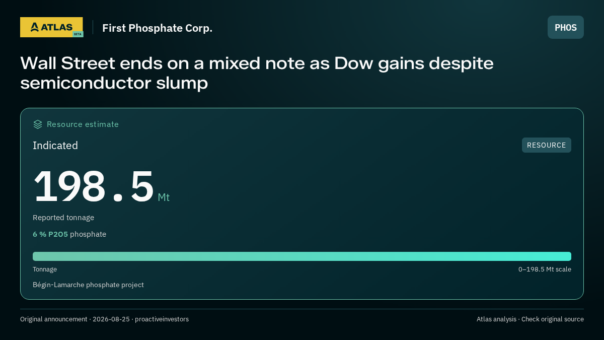 Atlas analysis — First Phosphate Corp.: Wall Street ends on a mixed note as Dow gains despite semiconductor slump. indicated 198500000 tonnes