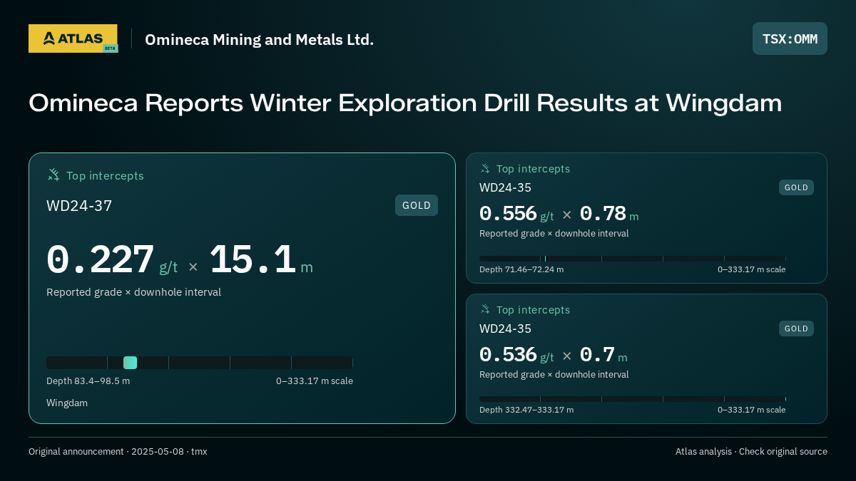 Atlas analysis — Omineca Mining and Metals Ltd.: Omineca Reports Winter Exploration Drill Results at Wingdam. 0.227 g/t over 15.1 m; 0.556 g/t over 0.78 m; 0.536 g/t over 0.7 m