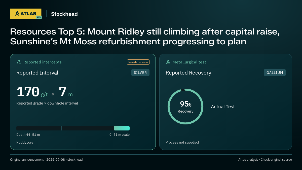 Atlas analysis — Stockhead: Resources Top 5: Mount Ridley still climbing after capital raise, Sunshine’s Mt Moss refurbishment progressing to plan. 170 g/t over 7 m; 95% recovery