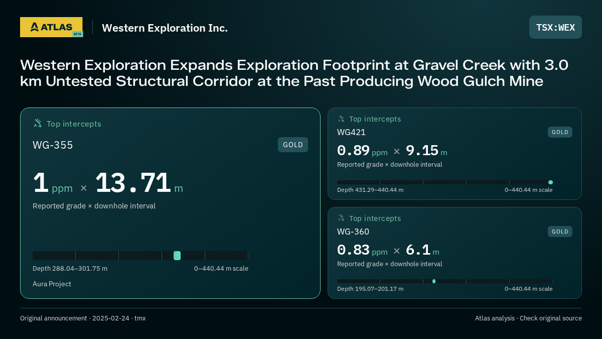 Atlas analysis — Western Exploration Inc.: Western Exploration Expands Exploration Footprint at Gravel Creek with 3.0 km Untested Structural Corridor at the Past Producing Wood Gulch Mine. 1 ppm over 13.71 m; 0.89 ppm over 9.15 m; 0.83 ppm over 6.1 m