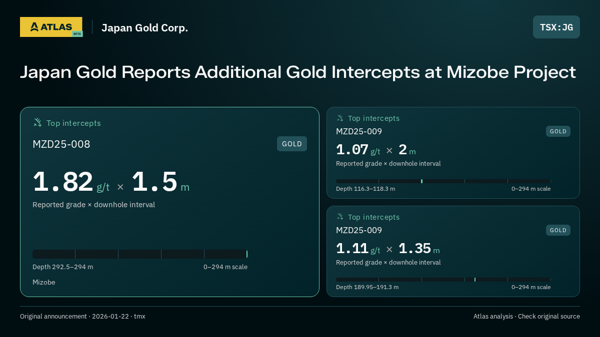 Atlas analysis — Japan Gold Corp.: Japan Gold Reports Additional Gold Intercepts at Mizobe Project. 1.82 g/t over 1.5 m; 1.07 g/t over 2 m; 1.11 g/t over 1.35 m