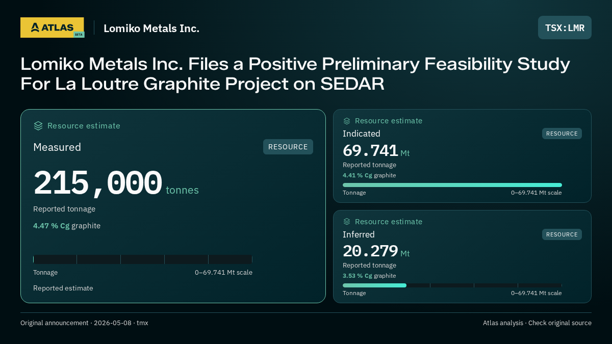 Atlas analysis — Lomiko Metals Inc.: Lomiko Metals Inc. Files a Positive Preliminary Feasibility Study For La Loutre Graphite Project on SEDAR. measured 215000 tonnes; indicated 69741000 tonnes; inferred 20279000 tonnes
