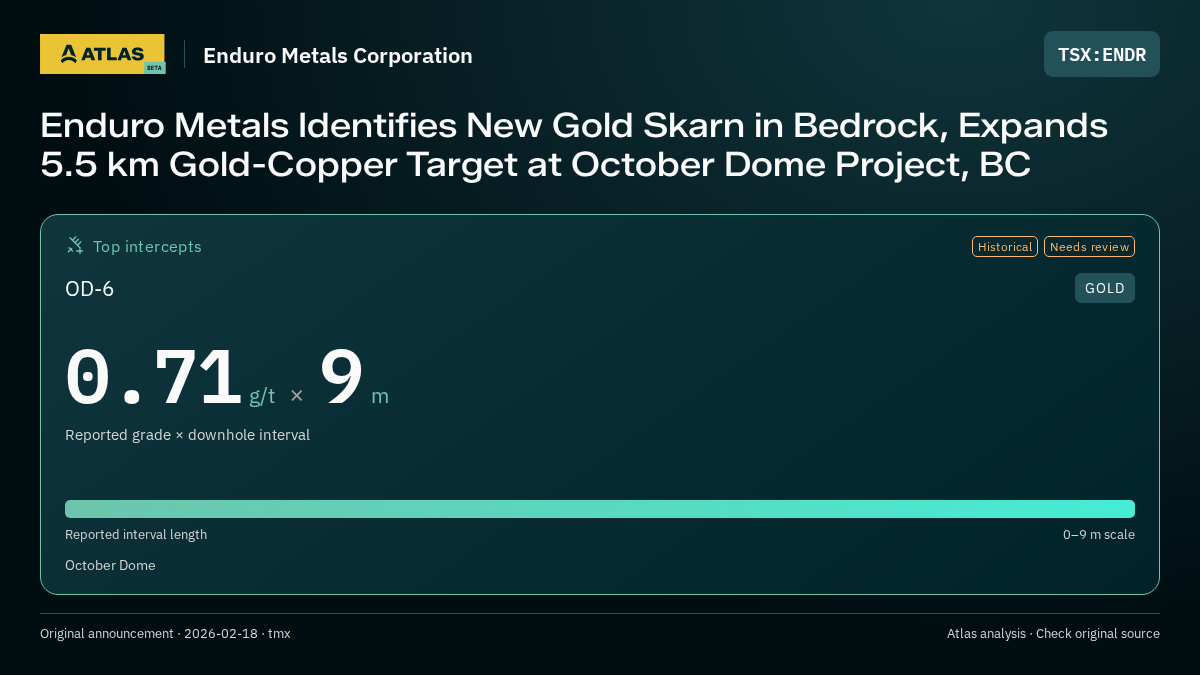 Atlas analysis — Enduro Metals Corporation: Enduro Metals Identifies New Gold Skarn in Bedrock, Expands 5.5 km Gold-Copper Target at October Dome Project, BC. 0.71 g/t over 9 m