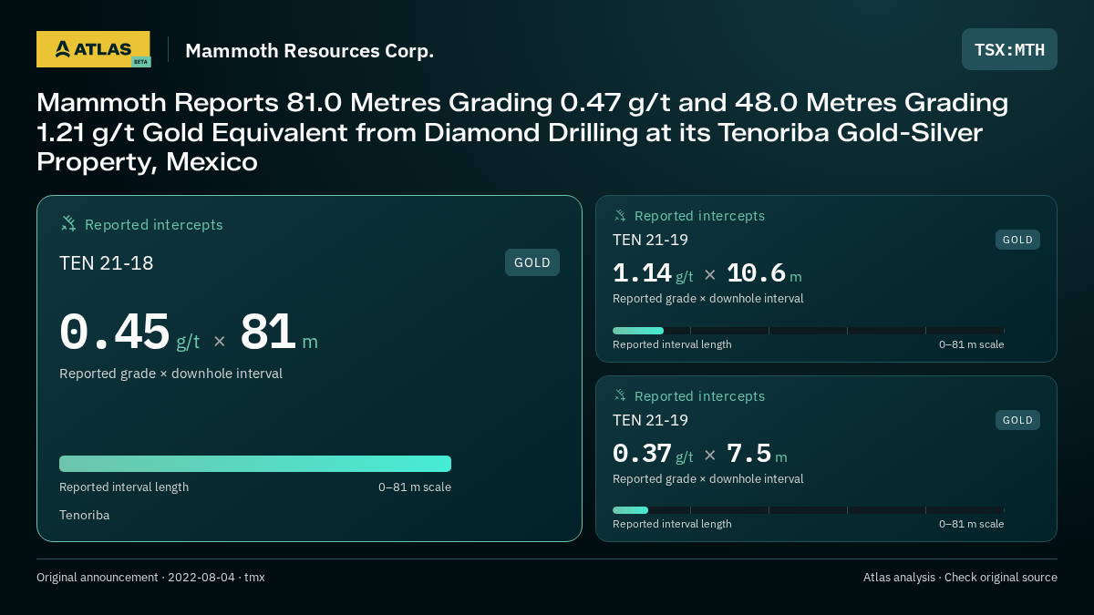 Atlas analysis — Mammoth Resources Corp.: Mammoth Reports 81.0 Metres Grading 0.47 g/t and 48.0 Metres Grading 1.21 g/t Gold Equivalent from Diamond Drilling at its Tenoriba Gold-Silver Property, Mexico. 0.45 g/t over 81 m; 1.14 g/t over 10.6 m; 0.37 g/t over 7.5 m
