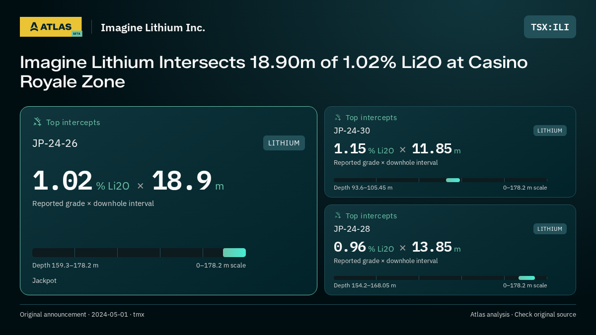 Atlas analysis — Imagine Lithium Inc.: Imagine Lithium Intersects 18.90m of 1.02% Li2O at Casino Royale Zone. 1.02 % Li2O over 18.9 m; 1.15 % Li2O over 11.85 m; 0.96 % Li2O over 13.85 m