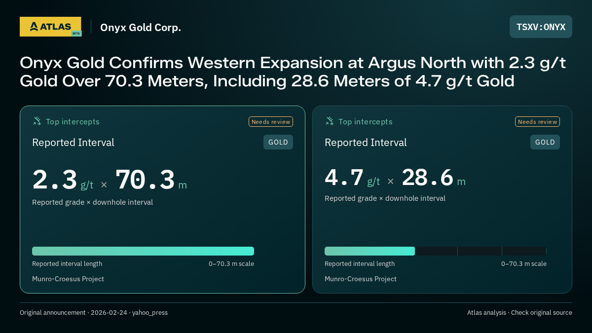 Atlas analysis — Onyx Gold Corp.: Onyx Gold Confirms Western Expansion at Argus North with 2.3 g/t Gold Over 70.3 Meters, Including 28.6 Meters of 4.7 g/t Gold. 2.3 g/t over 70.3 m; 4.7 g/t over 28.6 m