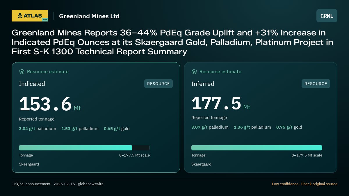 Atlas analysis — Greenland Mines Ltd: Greenland Mines Reports 36–44% PdEq Grade Uplift and +31% Increase in Indicated PdEq Ounces at its Skaergaard Gold, Palladium, Platinum Project in First S-K 1300 Technical Report Summary. indicated 153600000 tonnes; inferred 177500000 tonnes