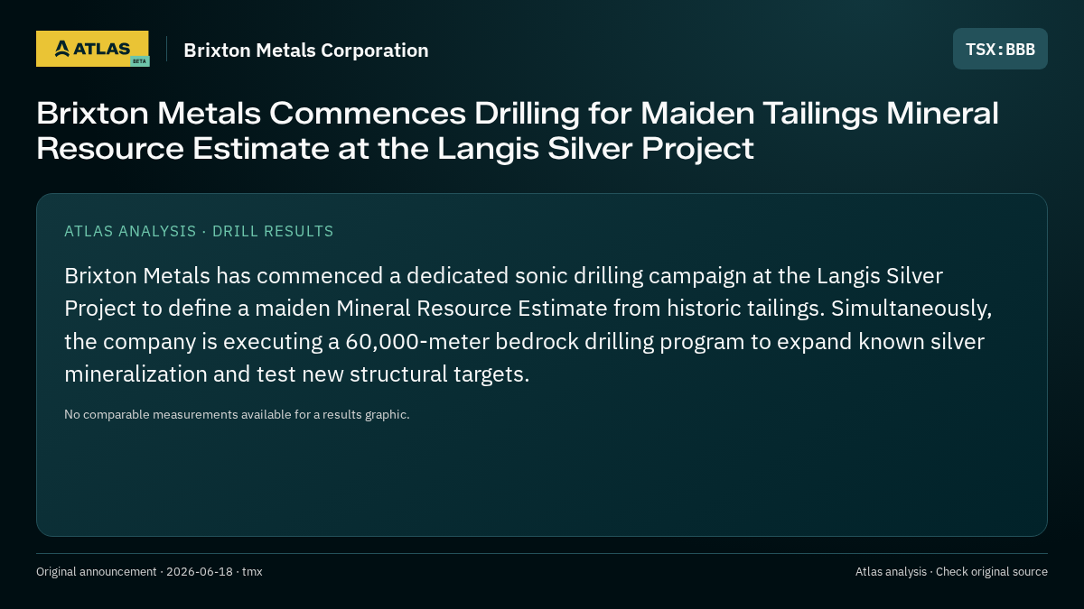 Atlas analysis — Brixton Metals Corporation: Brixton Metals Commences Drilling for Maiden Tailings Mineral Resource Estimate at the Langis Silver Project
