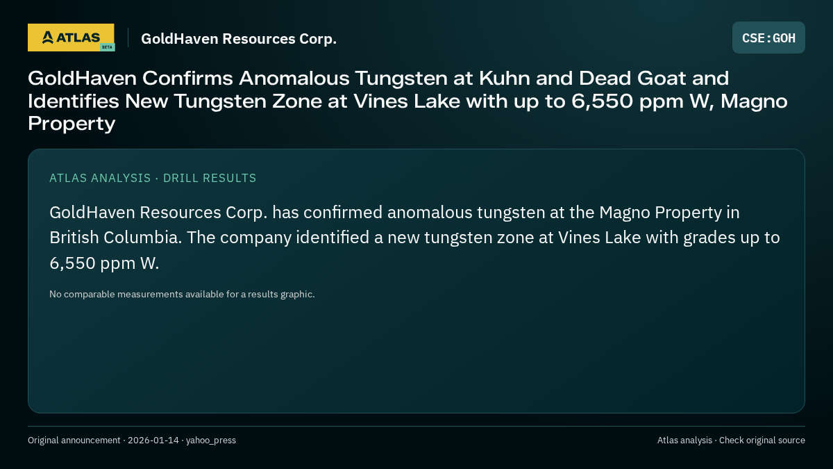 Atlas analysis — GoldHaven Resources Corp.: GoldHaven Confirms Anomalous Tungsten at Kuhn and Dead Goat and Identifies New Tungsten Zone at Vines Lake with up to 6,550 ppm W, Magno Property