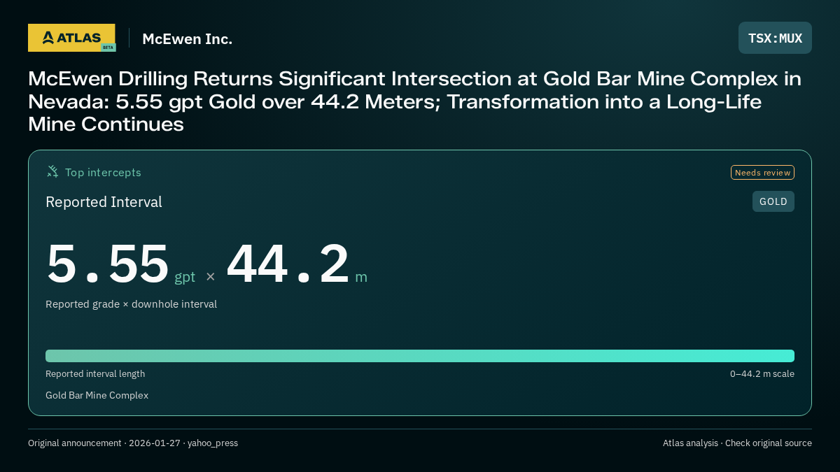 Atlas analysis — McEwen Inc.: McEwen Drilling Returns Significant Intersection at Gold Bar Mine Complex in Nevada: 5.55 gpt Gold over 44.2 Meters; Transformation into a Long-Life Mine Continues. 5.55 gpt over 44.2 m
