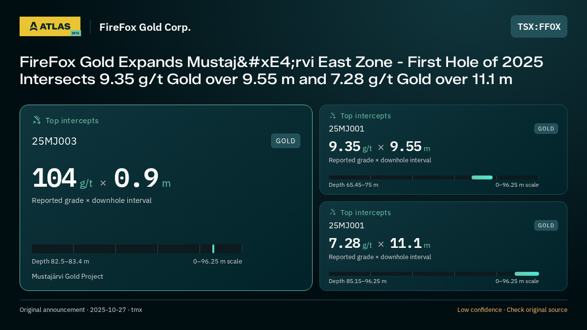 Atlas analysis — FireFox Gold Corp.: FireFox Gold Expands Mustajärvi East Zone - First Hole of 2025 Intersects 9.35 g/t Gold over 9.55 m and 7.28 g/t Gold over 11.1 m. 104 g/t over 0.9 m; 9.35 g/t over 9.55 m; 7.28 g/t over 11.1 m