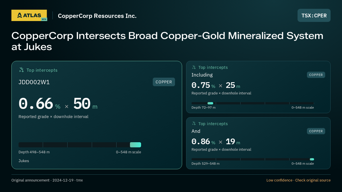 Atlas analysis — CopperCorp Resources Inc.: CopperCorp Intersects Broad Copper-Gold Mineralized System at Jukes. 0.66 % over 50 m; 0.75 % over 25 m; 0.86 % over 19 m