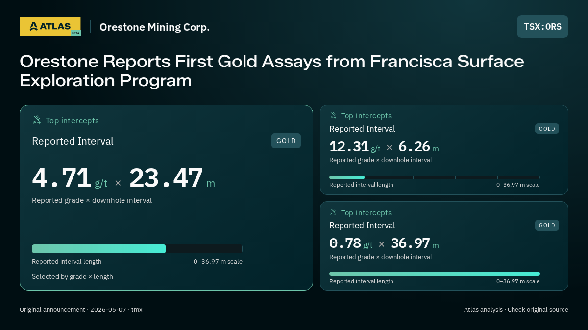 Atlas analysis — Orestone Mining Corp.: Orestone Reports First Gold Assays from Francisca Surface Exploration Program. 4.71 g/t over 23.47 m; 12.31 g/t over 6.26 m; 0.78 g/t over 36.97 m