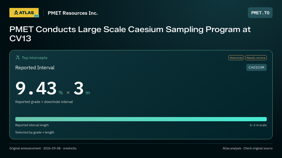 Atlas analysis — PMET Resources Inc.: PMET Conducts Large Scale Caesium Sampling Program at CV13. 9.43 % over 3 m