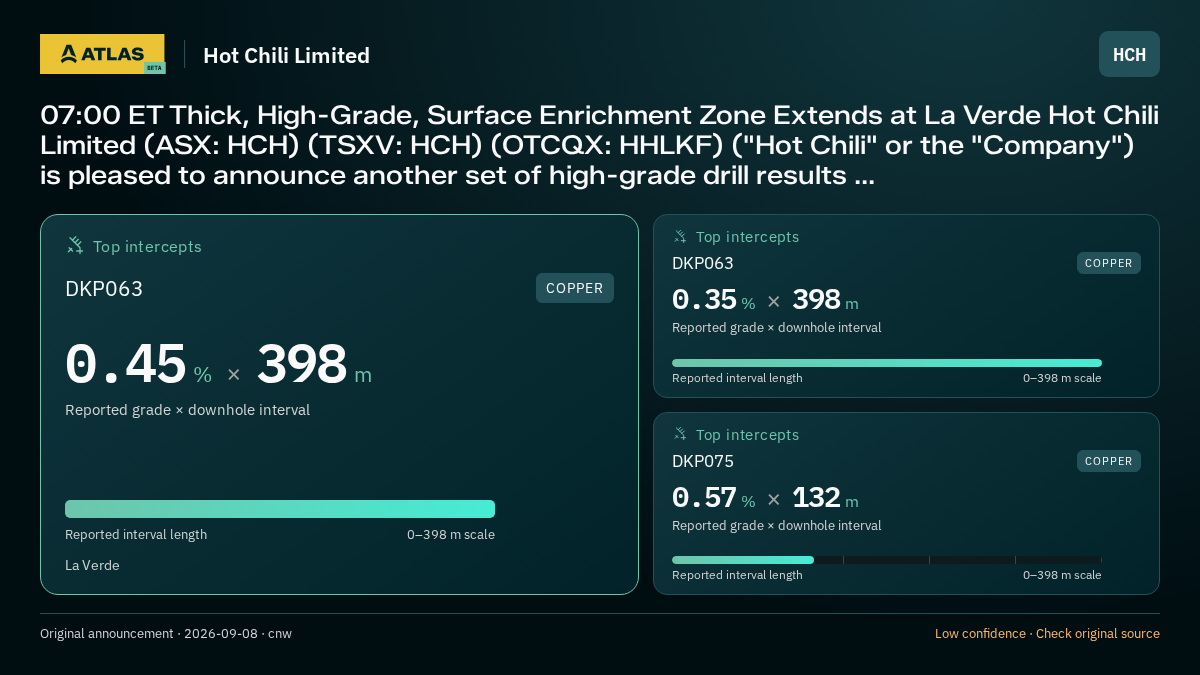 Atlas analysis — Hot Chili Limited: 07:00 ET Thick, High-Grade, Surface Enrichment Zone Extends at La Verde Hot Chili Limited (ASX: HCH) (TSXV: HCH) (OTCQX: HHLKF) ("Hot Chili" or the "Company") is pleased to announce another set of high-grade drill results .... 0.45 % over 398 m; 0.35 % over 398 m; 0.57 % over 132 m