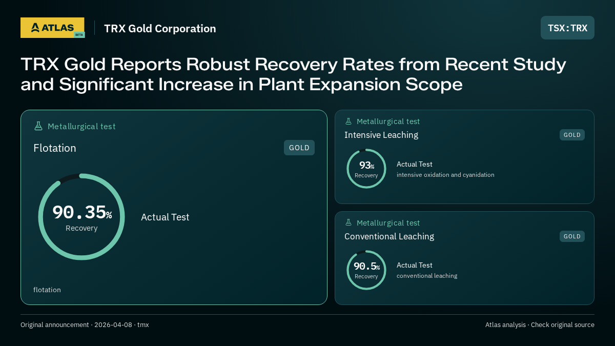 Atlas analysis — TRX Gold Corporation: TRX Gold Reports Robust Recovery Rates from Recent Study and Significant Increase in Plant Expansion Scope. 90.35% recovery; 93% recovery; 90.5% recovery
