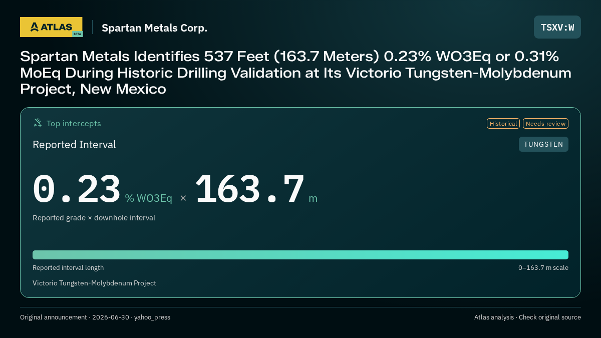 Atlas analysis — Spartan Metals Corp.: Spartan Metals Identifies 537 Feet (163.7 Meters) 0.23% WO3Eq or 0.31% MoEq During Historic Drilling Validation at Its Victorio Tungsten-Molybdenum Project, New Mexico. 0.23 % WO3Eq over 163.7 m
