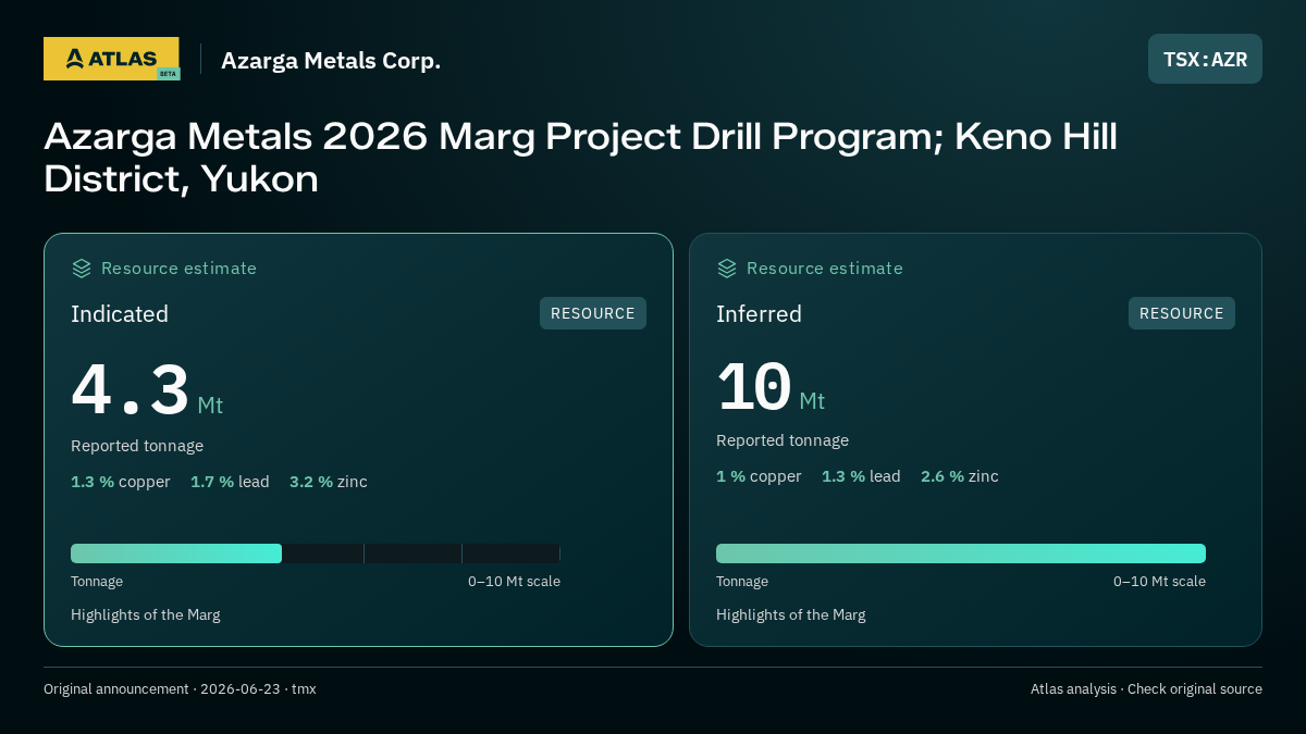 Atlas analysis — Azarga Metals Corp.: Azarga Metals 2026 Marg Project Drill Program; Keno Hill District, Yukon. indicated 4300000 tonnes; inferred 10000000 tonnes