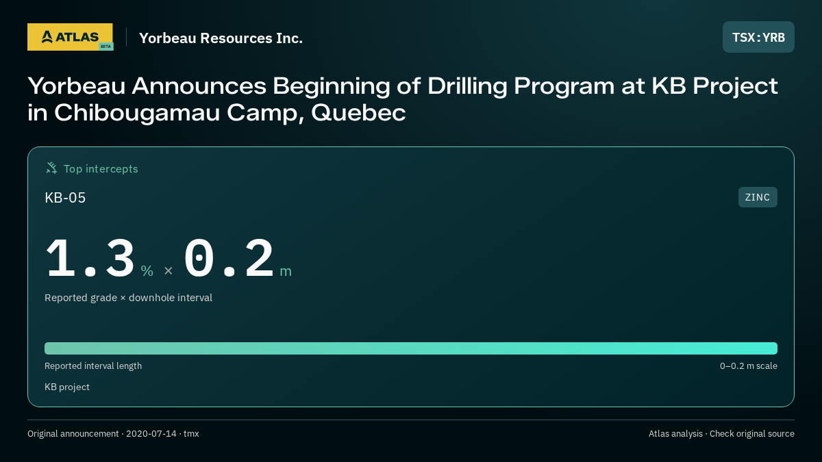 Atlas analysis — Yorbeau Resources Inc.: Yorbeau Announces Beginning of Drilling Program at KB Project in Chibougamau Camp, Quebec. 1.3 % over 0.2 m