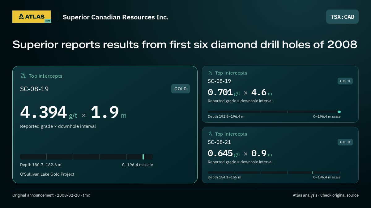 Atlas analysis — Superior Canadian Resources Inc.: Superior reports results from first six diamond drill holes of 2008. 4.394 g/t over 1.9 m; 0.701 g/t over 4.6 m; 0.645 g/t over 0.9 m