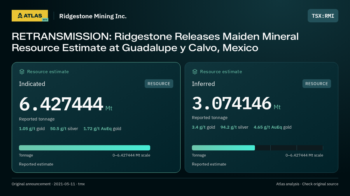 Atlas analysis — Ridgestone Mining Inc.: RETRANSMISSION: Ridgestone Releases Maiden Mineral Resource Estimate at Guadalupe y Calvo, Mexico. indicated 6427444 tonnes; inferred 3074146 tonnes