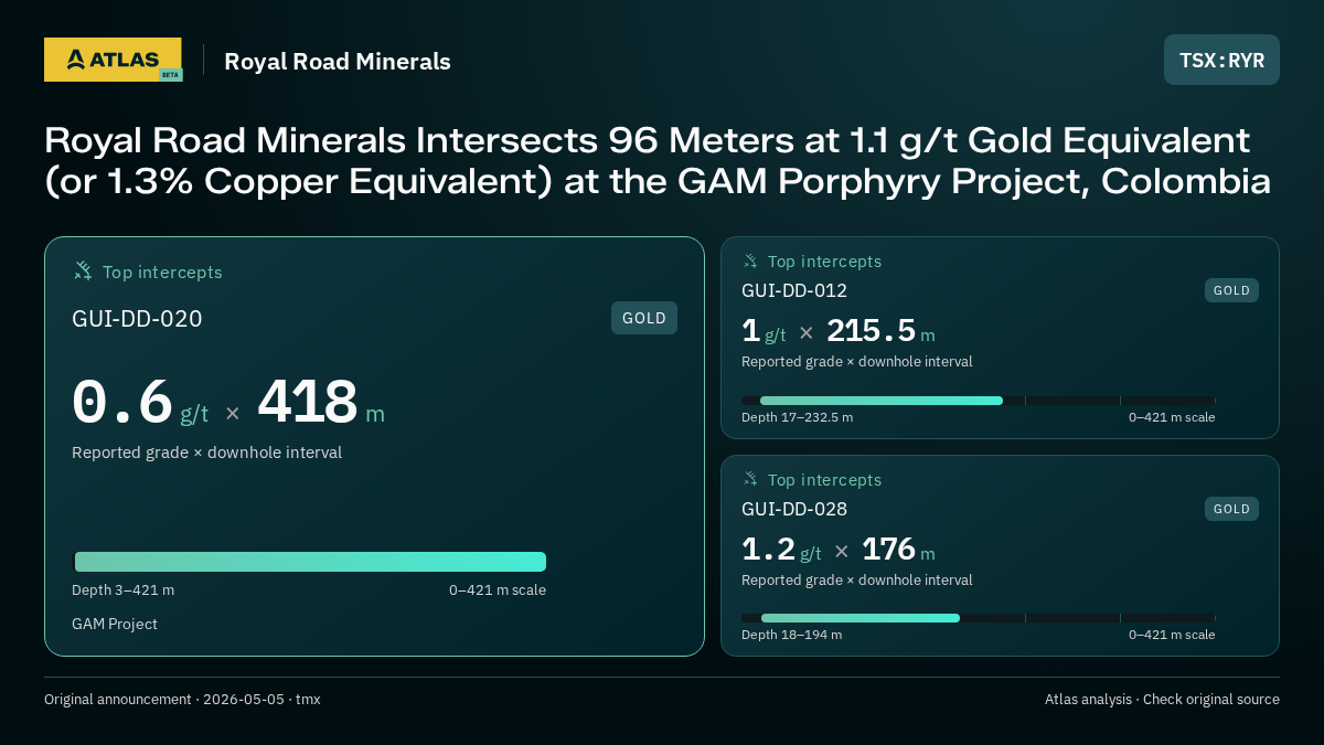 Atlas analysis — Royal Road Minerals: Royal Road Minerals Intersects 96 Meters at 1.1 g/t Gold Equivalent (or 1.3% Copper Equivalent) at the GAM Porphyry Project, Colombia. 0.6 g/t over 418 m; 1 g/t over 215.5 m; 1.2 g/t over 176 m