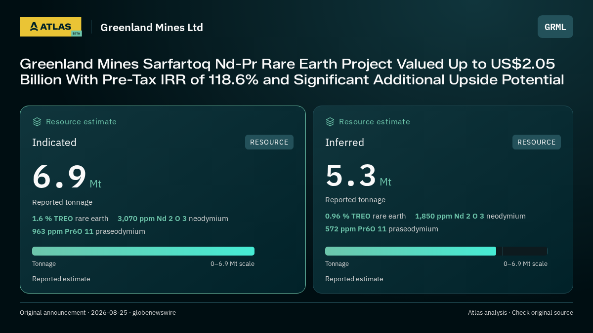 Atlas analysis — Greenland Mines Ltd: Greenland Mines Sarfartoq Nd-Pr Rare Earth Project Valued Up to US$2.05 Billion With Pre-Tax IRR of 118.6% and Significant Additional Upside Potential. indicated 6900000 tonnes; inferred 5300000 tonnes