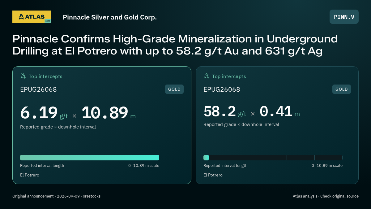 Atlas analysis — Pinnacle Silver and Gold Corp.: Pinnacle Confirms High-Grade Mineralization in Underground Drilling at El Potrero with up to 58.2 g/t Au and 631 g/t Ag. 6.19 g/t over 10.89 m; 58.2 g/t over 0.41 m
