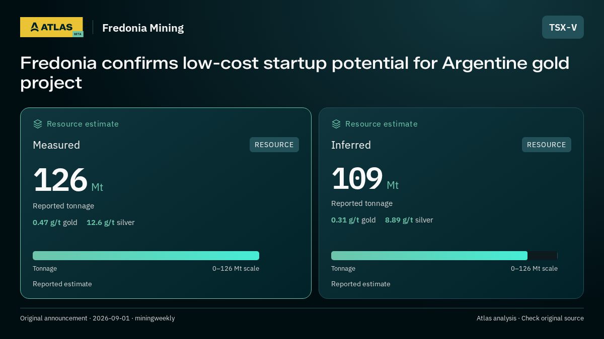 Atlas analysis — Fredonia Mining: Fredonia confirms low-cost startup potential for Argentine gold project. measured 126000000 tonnes; inferred 109000000 tonnes