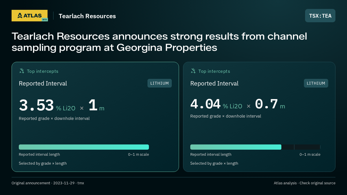 Atlas analysis — Tearlach Resources: Tearlach Resources announces strong results from channel sampling program at Georgina Properties. 3.53 % Li2O over 1 m; 4.04 % Li2O over 0.7 m