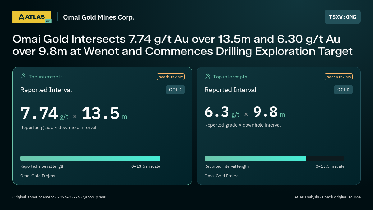 Atlas analysis — Omai Gold Mines Corp.: Omai Gold Intersects 7.74 g/t Au over 13.5m and 6.30 g/t Au over 9.8m at Wenot and Commences Drilling Exploration Target. 7.74 g/t over 13.5 m; 6.3 g/t over 9.8 m