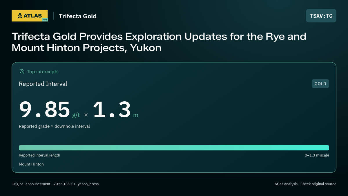 Atlas analysis — Trifecta Gold: Trifecta Gold Provides Exploration Updates for the Rye and Mount Hinton Projects, Yukon. 9.85 g/t over 1.3 m