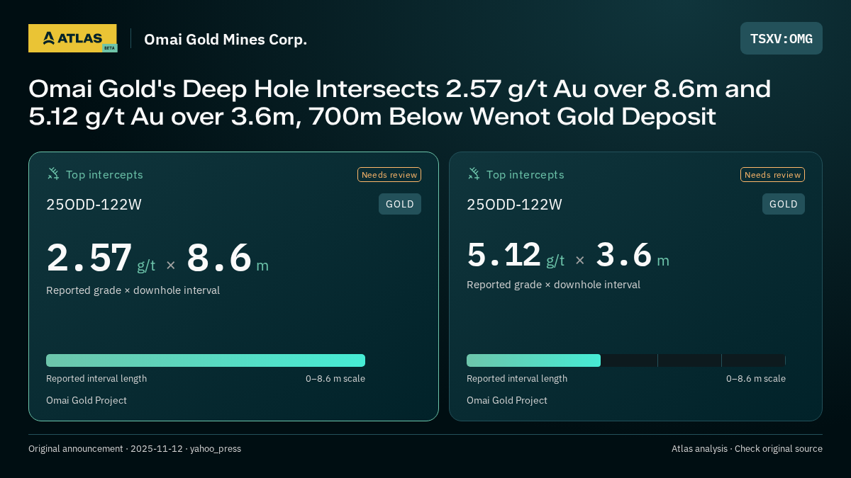 Atlas analysis — Omai Gold Mines Corp.: Omai Gold's Deep Hole Intersects 2.57 g/t Au over 8.6m and 5.12 g/t Au over 3.6m, 700m Below Wenot Gold Deposit. 2.57 g/t over 8.6 m; 5.12 g/t over 3.6 m