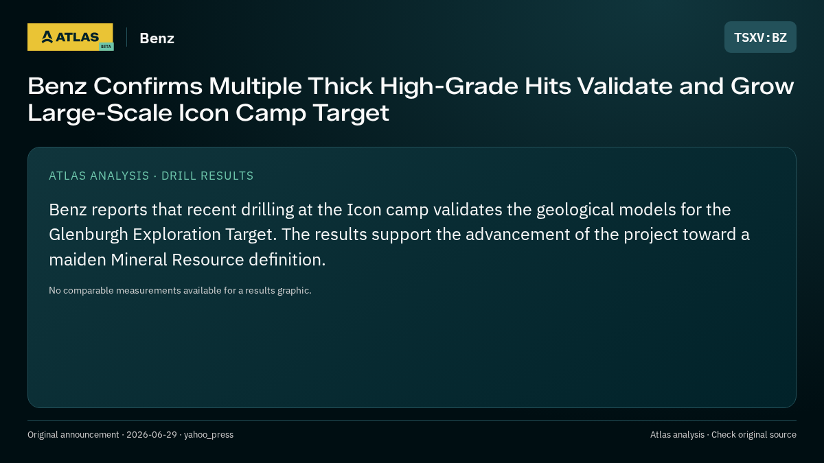 Atlas analysis — Benz: Benz Confirms Multiple Thick High-Grade Hits Validate and Grow Large-Scale Icon Camp Target