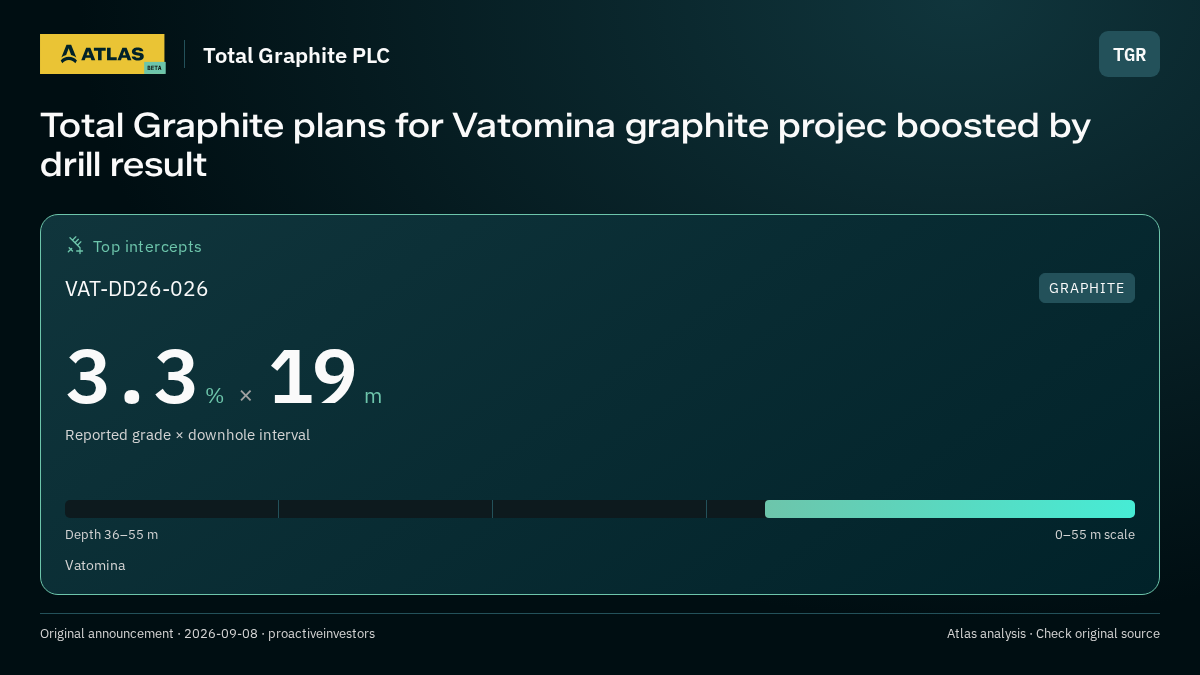 Atlas analysis — Total Graphite PLC: Total Graphite plans for Vatomina graphite projec boosted by drill result. 3.3 % over 19 m