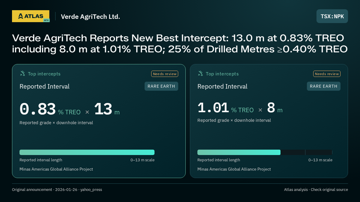 Atlas analysis — Verde AgriTech Ltd.: Verde AgriTech Reports New Best Intercept: 13.0 m at 0.83% TREO including 8.0 m at 1.01% TREO; 25% of Drilled Metres ≥0.40% TREO. 0.83 % TREO over 13 m; 1.01 % TREO over 8 m