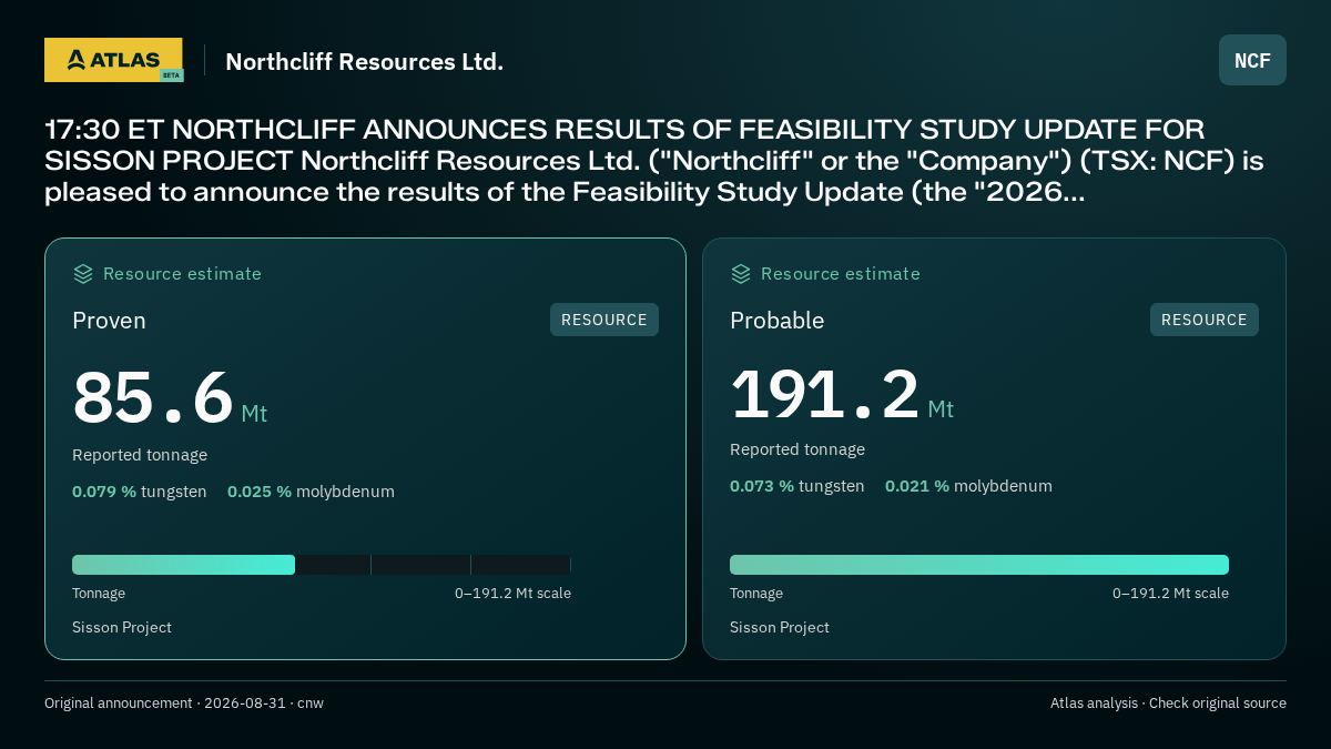 Atlas analysis — Northcliff Resources Ltd.: 17:30 ET NORTHCLIFF ANNOUNCES RESULTS OF FEASIBILITY STUDY UPDATE FOR SISSON PROJECT Northcliff Resources Ltd. ("Northcliff" or the "Company") (TSX: NCF) is pleased to announce the results of the Feasibility Study Update (the "2026.... proven 85600000 tonnes; probable 191200000 tonnes