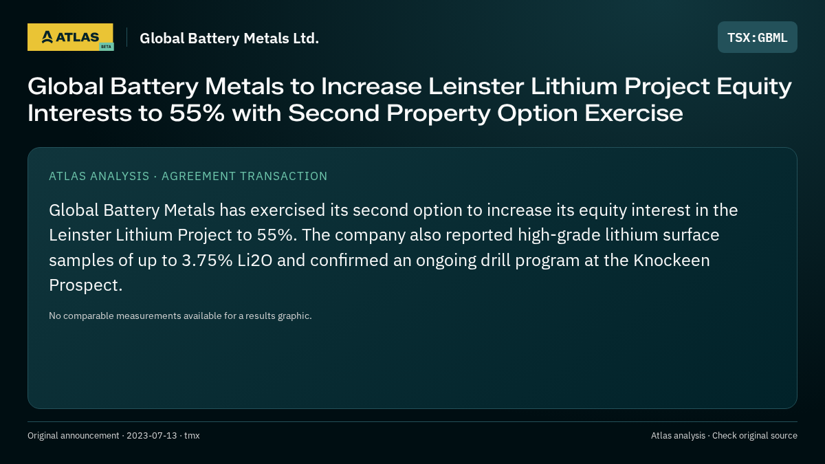 Atlas analysis — Global Battery Metals Ltd.: Global Battery Metals to Increase Leinster Lithium Project Equity Interests to 55% with Second Property Option Exercise