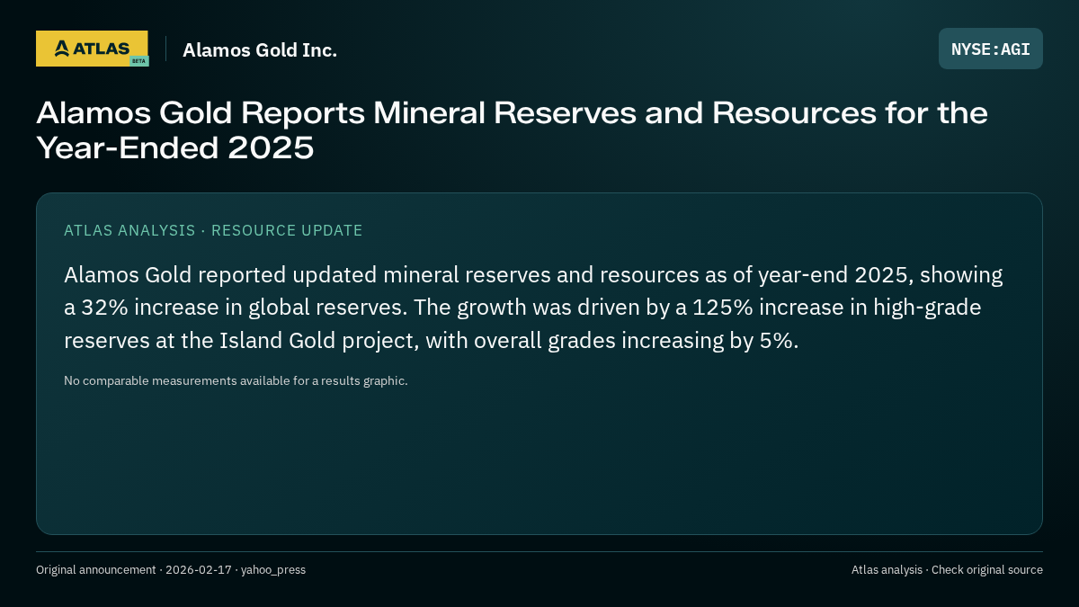 Atlas analysis — Alamos Gold Inc.: Alamos Gold Reports Mineral Reserves and Resources for the Year-Ended 2025