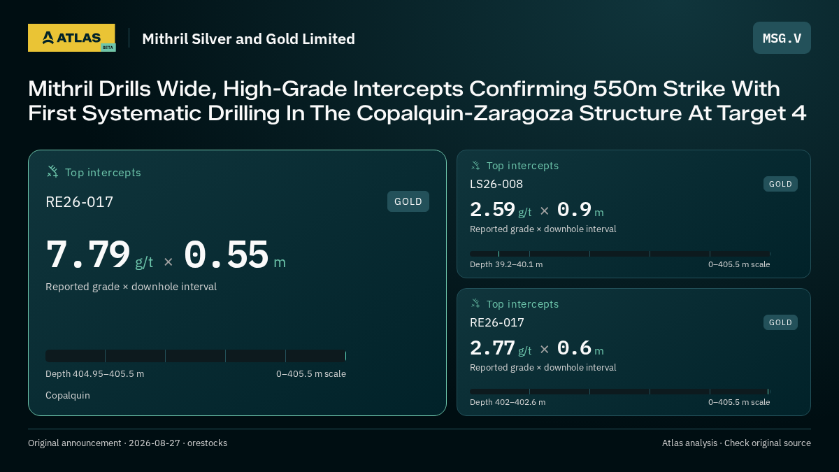 Atlas analysis — Mithril Silver and Gold Limited: Mithril Drills Wide, High-Grade Intercepts Confirming 550m Strike With First Systematic Drilling In The Copalquin-Zaragoza Structure At Target 4. 7.79 g/t over 0.55 m; 2.59 g/t over 0.9 m; 2.77 g/t over 0.6 m