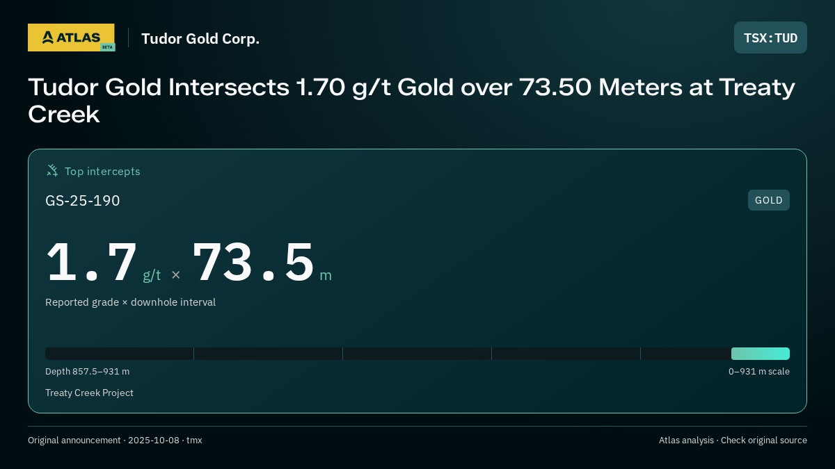 Atlas analysis — Tudor Gold Corp.: Tudor Gold Intersects 1.70 g/t Gold over 73.50 Meters at Treaty Creek. 1.7 g/t over 73.5 m