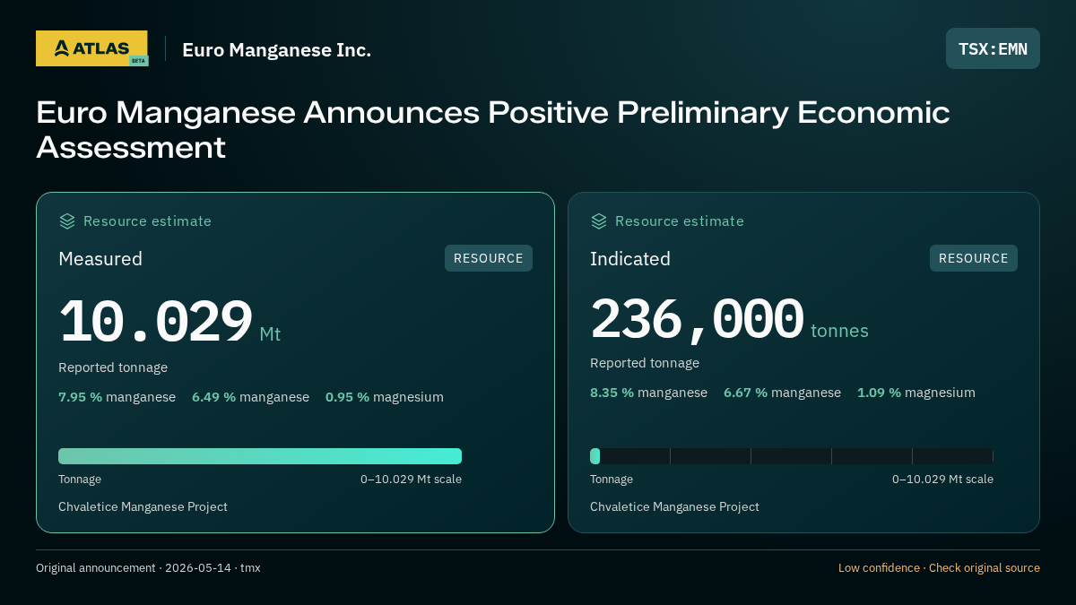 Atlas analysis — Euro Manganese Inc.: Euro Manganese Announces Positive Preliminary Economic Assessment. measured 10029000 tonnes; indicated 236000 tonnes