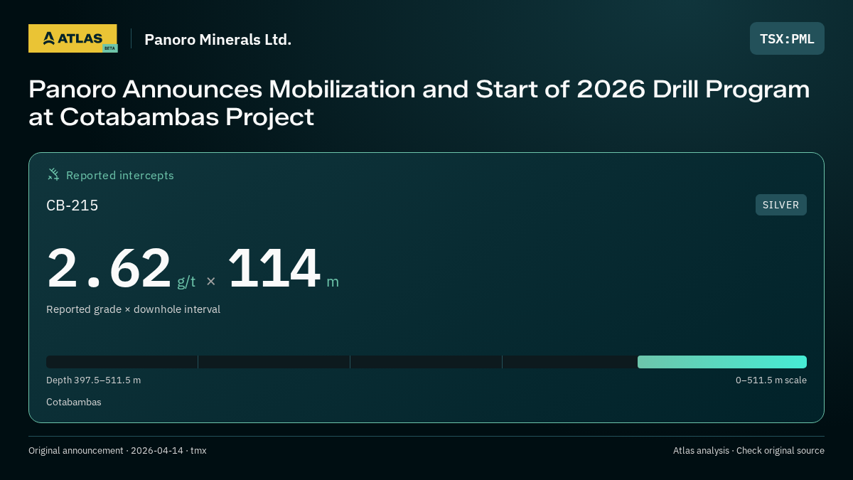 Atlas analysis — Panoro Minerals Ltd.: Panoro Announces Mobilization and Start of 2026 Drill Program at Cotabambas Project. 2.62 g/t over 114 m