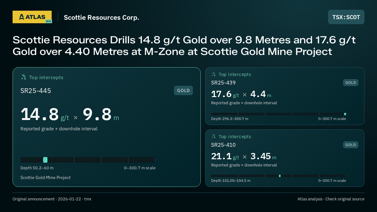 Atlas analysis — Scottie Resources Corp.: Scottie Resources Drills 14.8 g/t Gold over 9.8 Metres and 17.6 g/t Gold over 4.40 Metres at M-Zone at Scottie Gold Mine Project. 14.8 g/t over 9.8 m; 17.6 g/t over 4.4 m; 21.1 g/t over 3.45 m