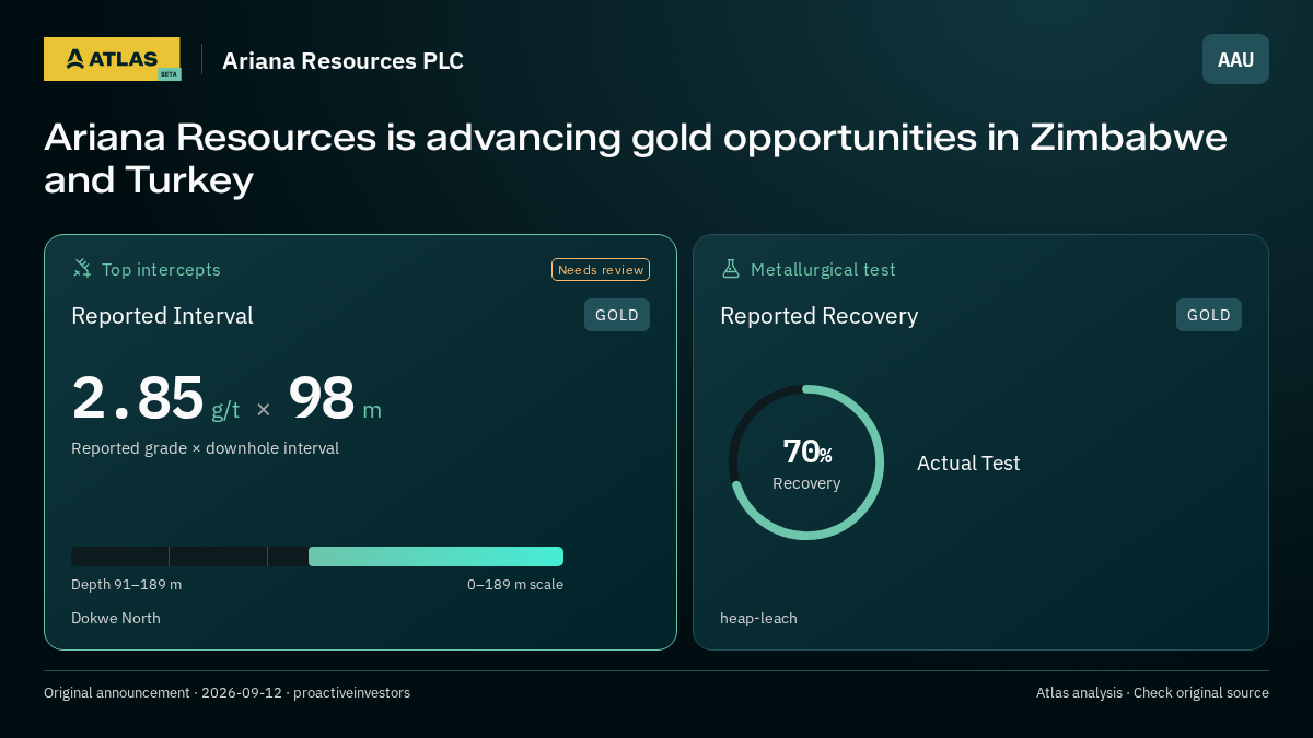 Atlas analysis — Ariana Resources PLC: Ariana Resources is advancing gold opportunities in Zimbabwe and Turkey. 2.85 g/t over 98 m; 70% recovery