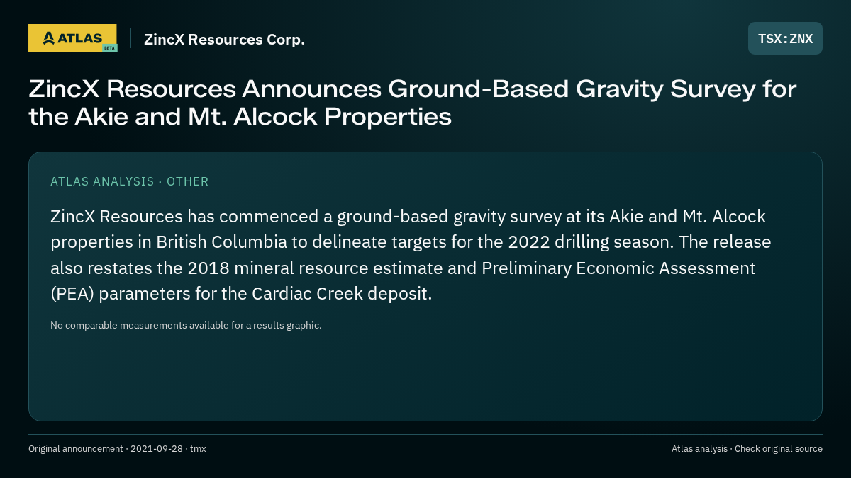 Atlas analysis — ZincX Resources Corp.: ZincX Resources Announces Ground-Based Gravity Survey for the Akie and Mt. Alcock Properties