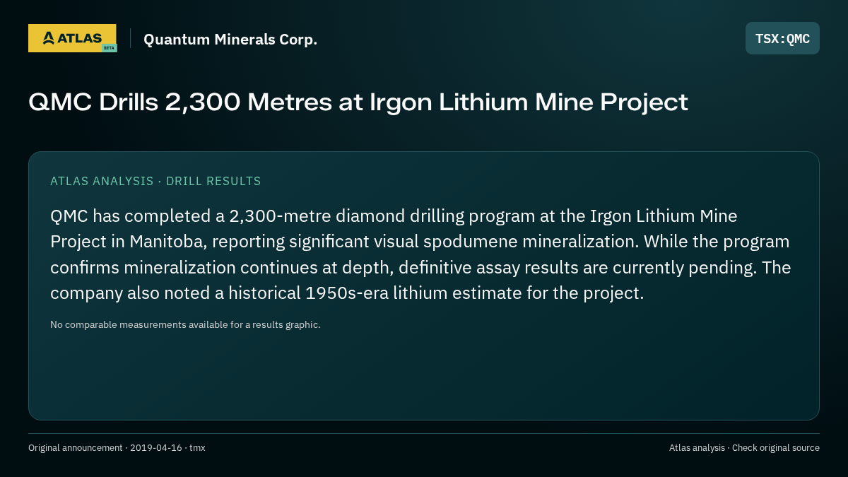 Atlas analysis — Quantum Minerals Corp.: QMC Drills 2,300 Metres at Irgon Lithium Mine Project