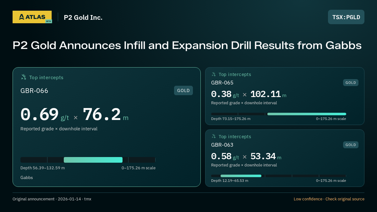 Atlas analysis — P2 Gold Inc.: P2 Gold Announces Infill and Expansion Drill Results from Gabbs. 0.69 g/t over 76.2 m; 0.38 g/t over 102.11 m; 0.58 g/t over 53.34 m